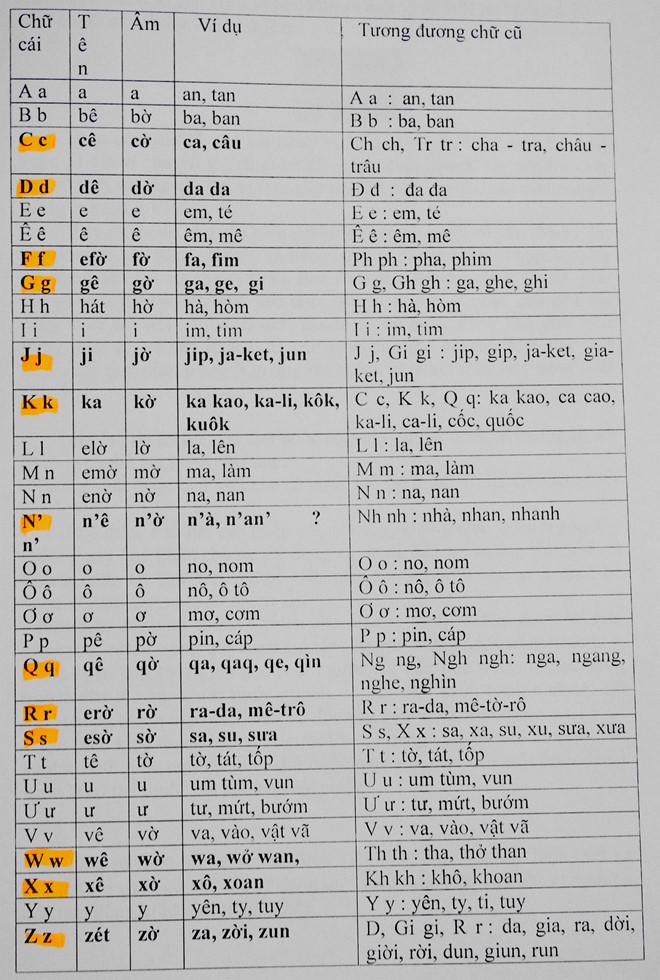 Đề xuất thay đổi một số chữ cái tiếng Việt của PGS Bùi Hiền.